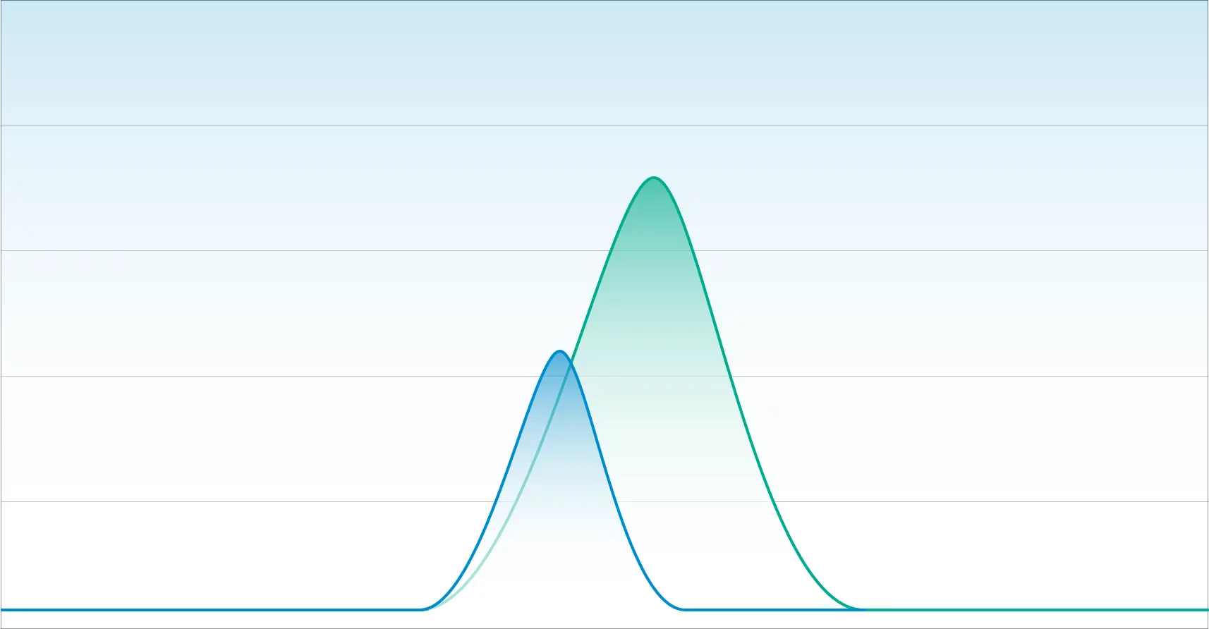 Poor resolution between two peaks, with overlap